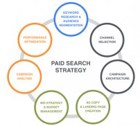 PPC Paid Search Strategy
