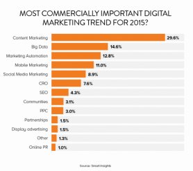 Commercial Content Marketing