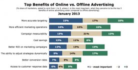 Online vs Offline Advertising