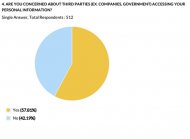58% concerned about government and business accessing their personal information