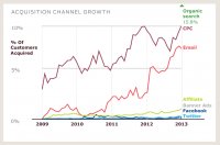 Acquisition channel growth