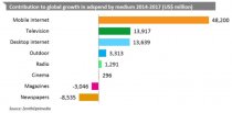 ad spend growth by medium