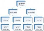 Advertise on Google AdWords account structure diagram