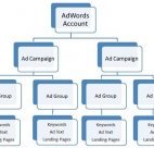 AdWords account structure diagram