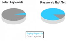 buying keywords with intent