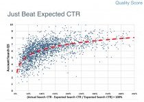 CTR Quality Score