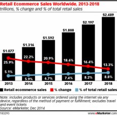 eMarketer Retail Sales Worldwide