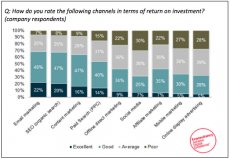 How do you rate the following channels in terms of return on investment?