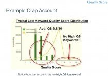 Low Keyword Quality Score Distribution