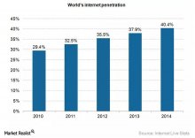 Online advertising growth is aided by increased internet users