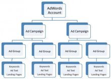 Pay Per Click Campaign AdWords Account structure diagram
