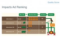 Quality Score Impacts Ad Ranking