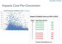 Quality Score Impacts Cost Per Conversion