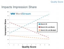Quality Score Impression Share