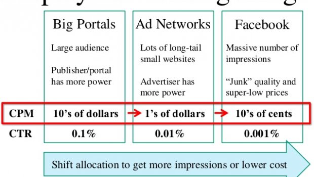 Cost of digital advertising