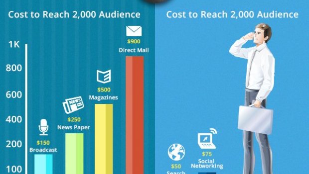 Cost of online Marketing