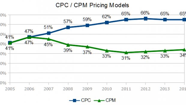 CPM Internet Advertising