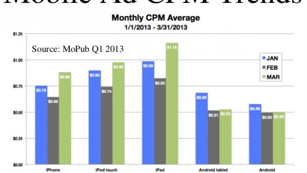 Digital advertising CPM