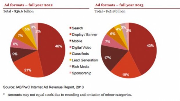Digital advertising revenue