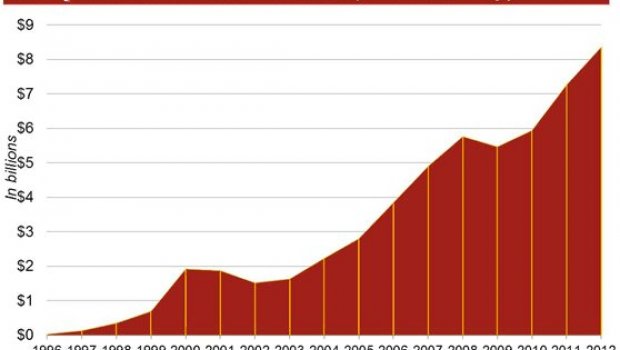 Internet Advertising Revenues