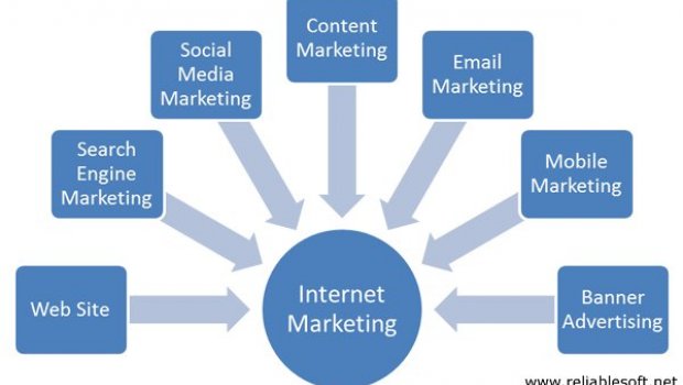Internet in Marketing