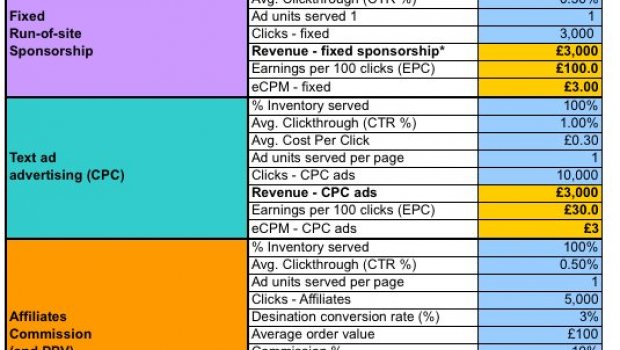 Online advertising business Models