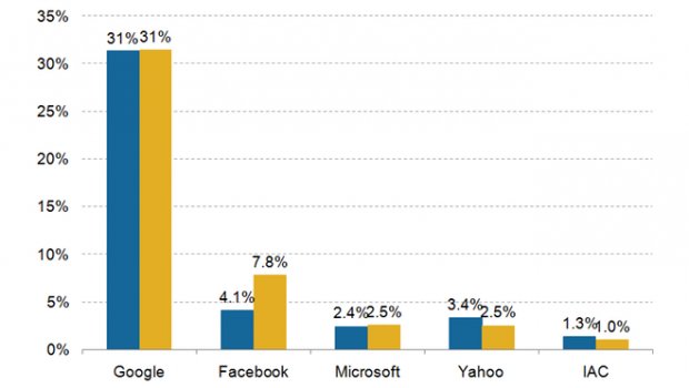Online advertising Google