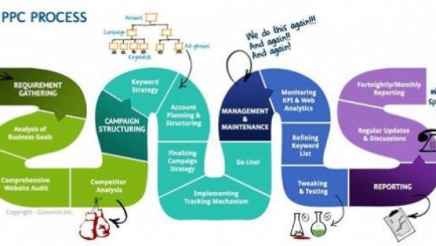 PPC Campaign Management