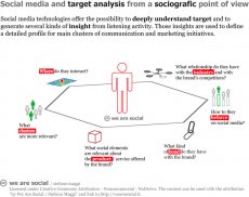 social mediat targeting