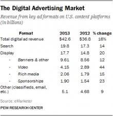 The Digital Advertising Market