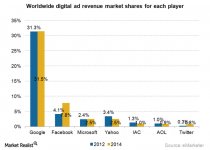 The evolution of online advertising