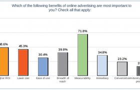 Benefits of online advertising