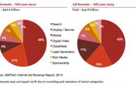 Digital advertising revenue