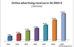 Growth of online advertising