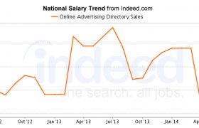 Online advertising Directory