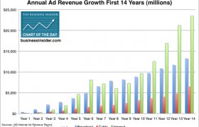 Online advertising growth