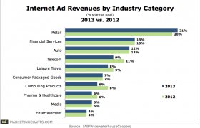 Online advertising Industry Trends