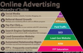 Online advertising Methods