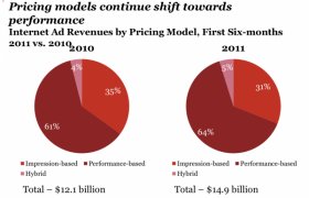 Online advertising Pricing Models
