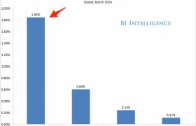 Online Video advertising Trends