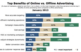 Online VS Offline advertising