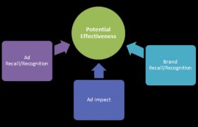 What is advertising Effectiveness?