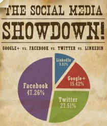 While Facebook tends to get more traffic than Google+, Google plus is the site to focus on when it comes to driving traffic to your business.